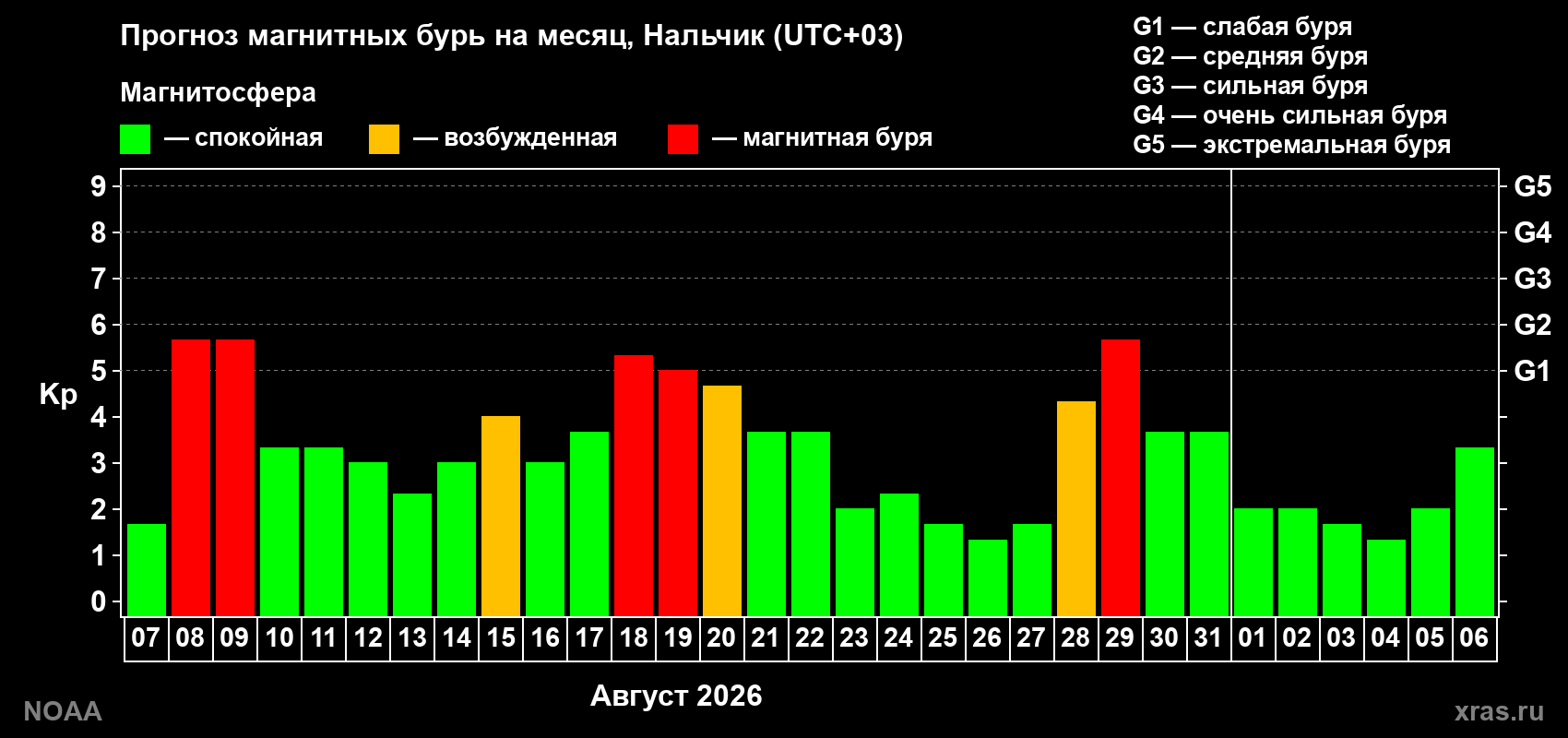 Прогноз геомагнитного индекса Kp на следующий месяц