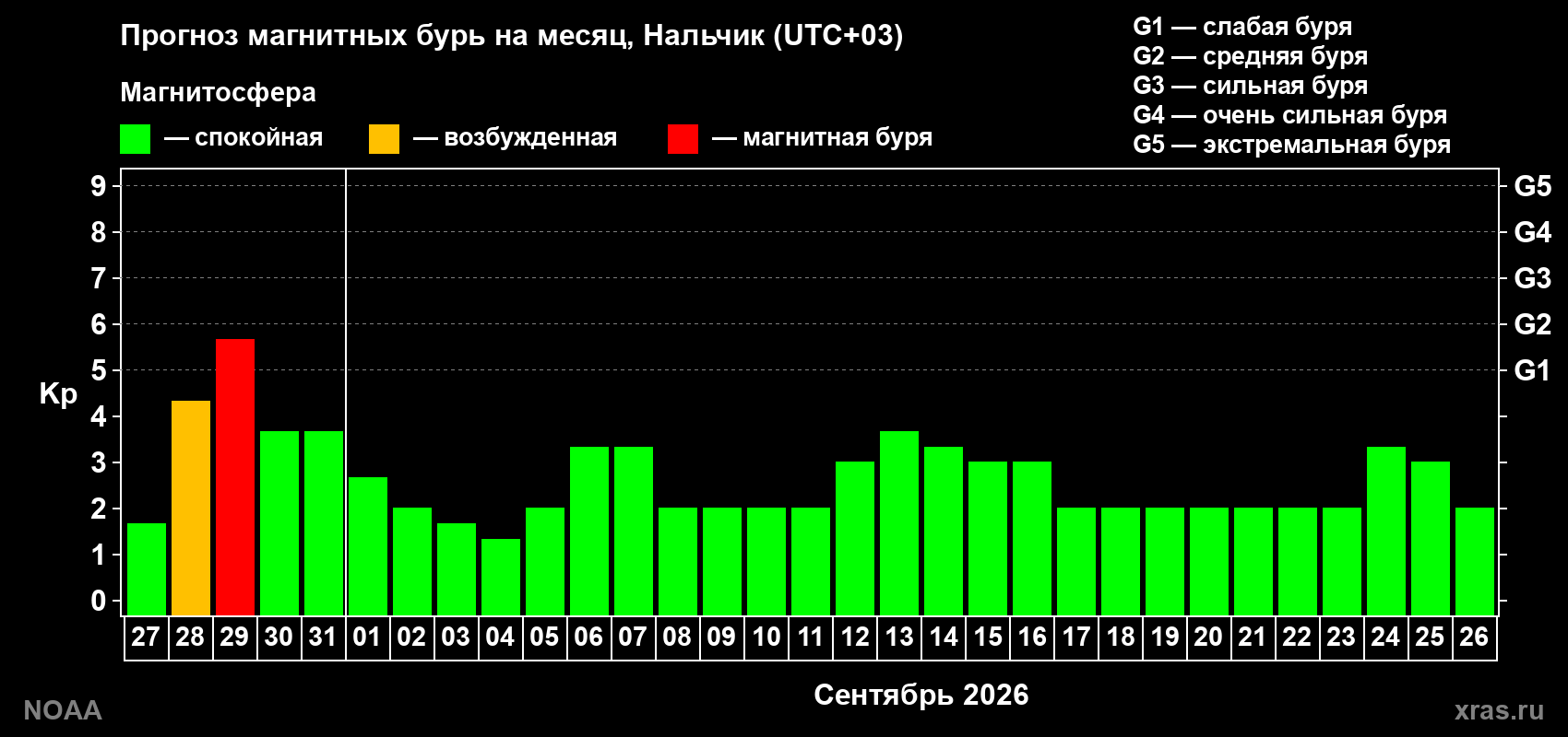 Прогноз геомагнитного индекса Kp на следующий месяц