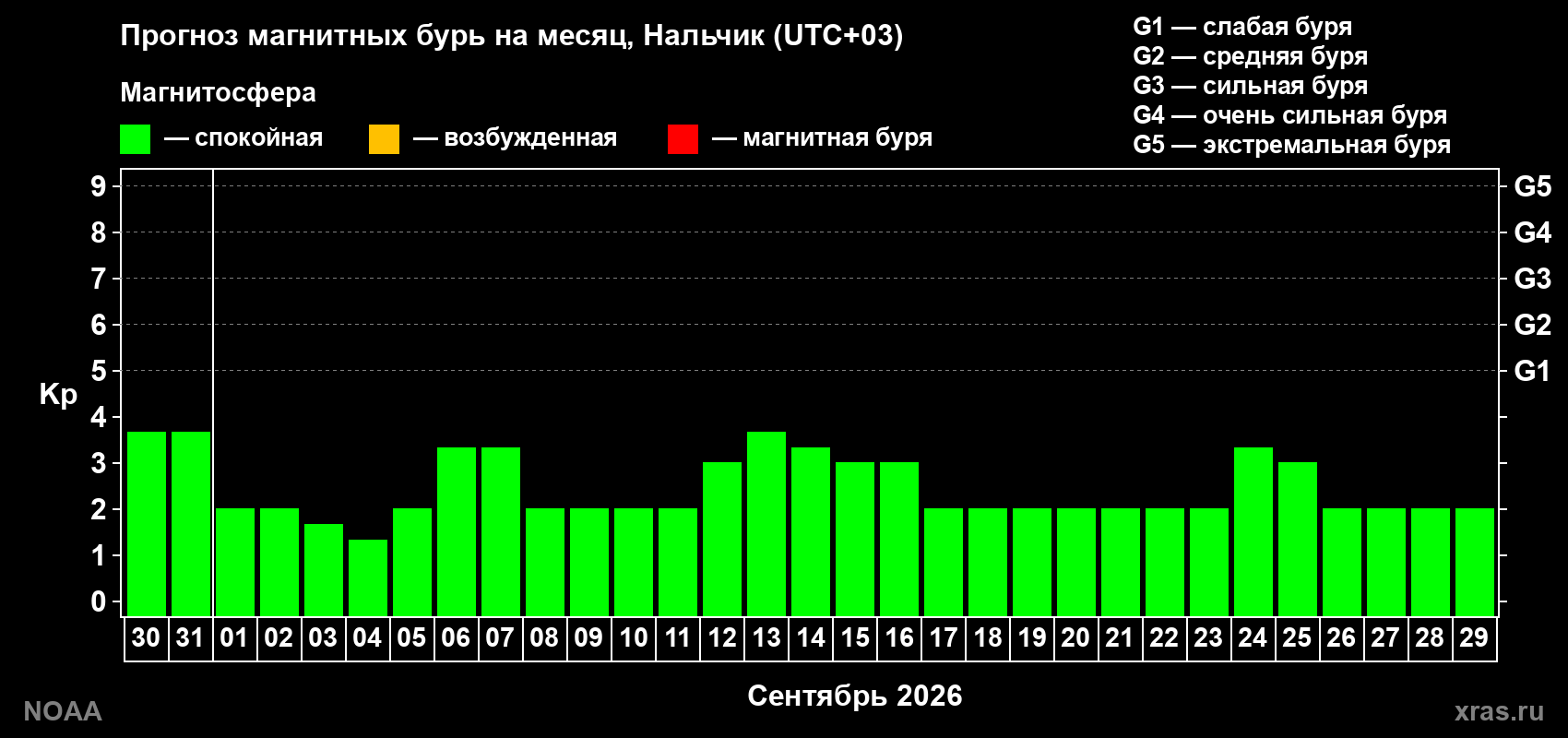Прогноз геомагнитного индекса Kp на следующий месяц