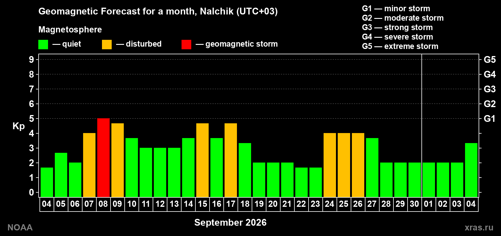 Geomagnetic index Kp forecast for the next month