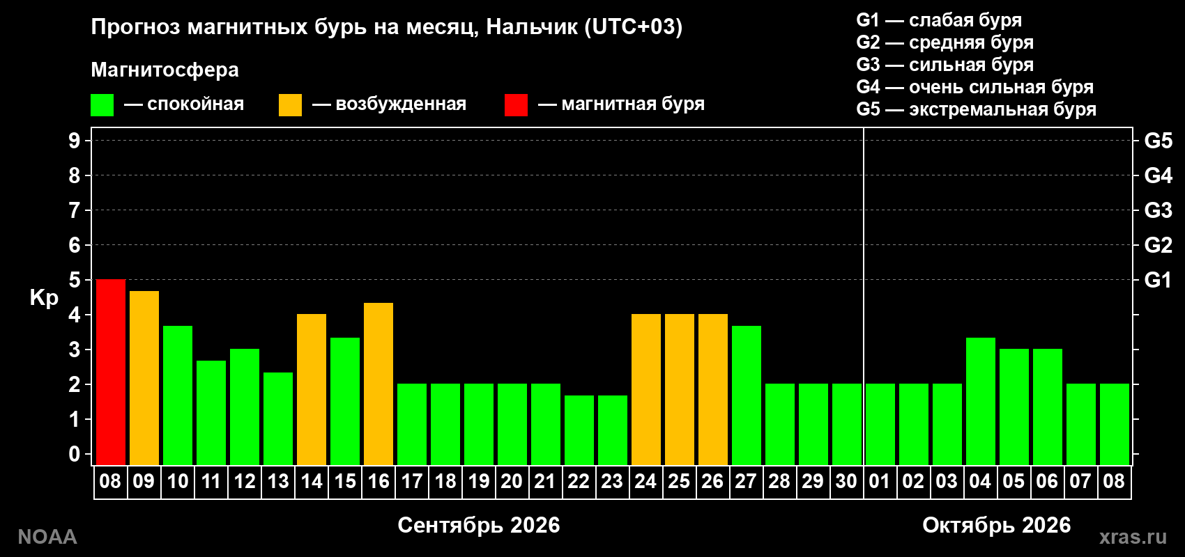 Прогноз геомагнитного индекса Kp на следующий месяц