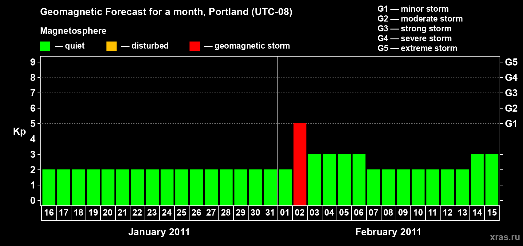 Forecast of the daily maximal value of geomagnetic index Kp for <b>1 month</b> (31 days) <b>from Jan 16, 2011 to Feb 15, 2011</b>