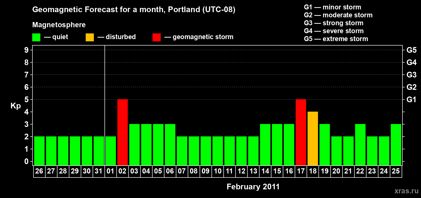 Forecast of the daily maximal value of geomagnetic index Kp for <b>1 month</b> (31 days) <b>from Jan 26, 2011 to Feb 25, 2011</b>