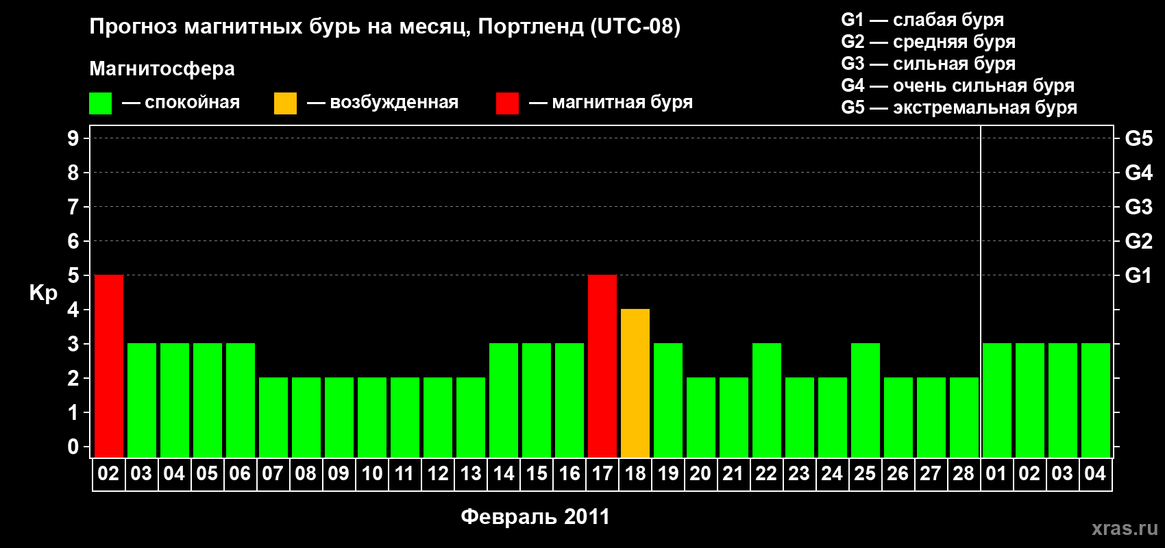 Прогноз максимального суточного геомагнитного индекса Kp на <b>1 месяц</b> (31 день) <b>с 02 февраля по 04 марта 2011 г</b>