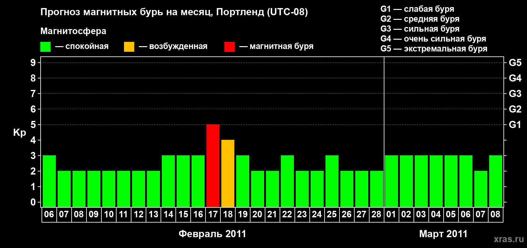 Прогноз максимального суточного геомагнитного индекса Kp на <b>1 месяц</b> (31 день) <b>с 06 февраля по 08 марта 2011 г</b>