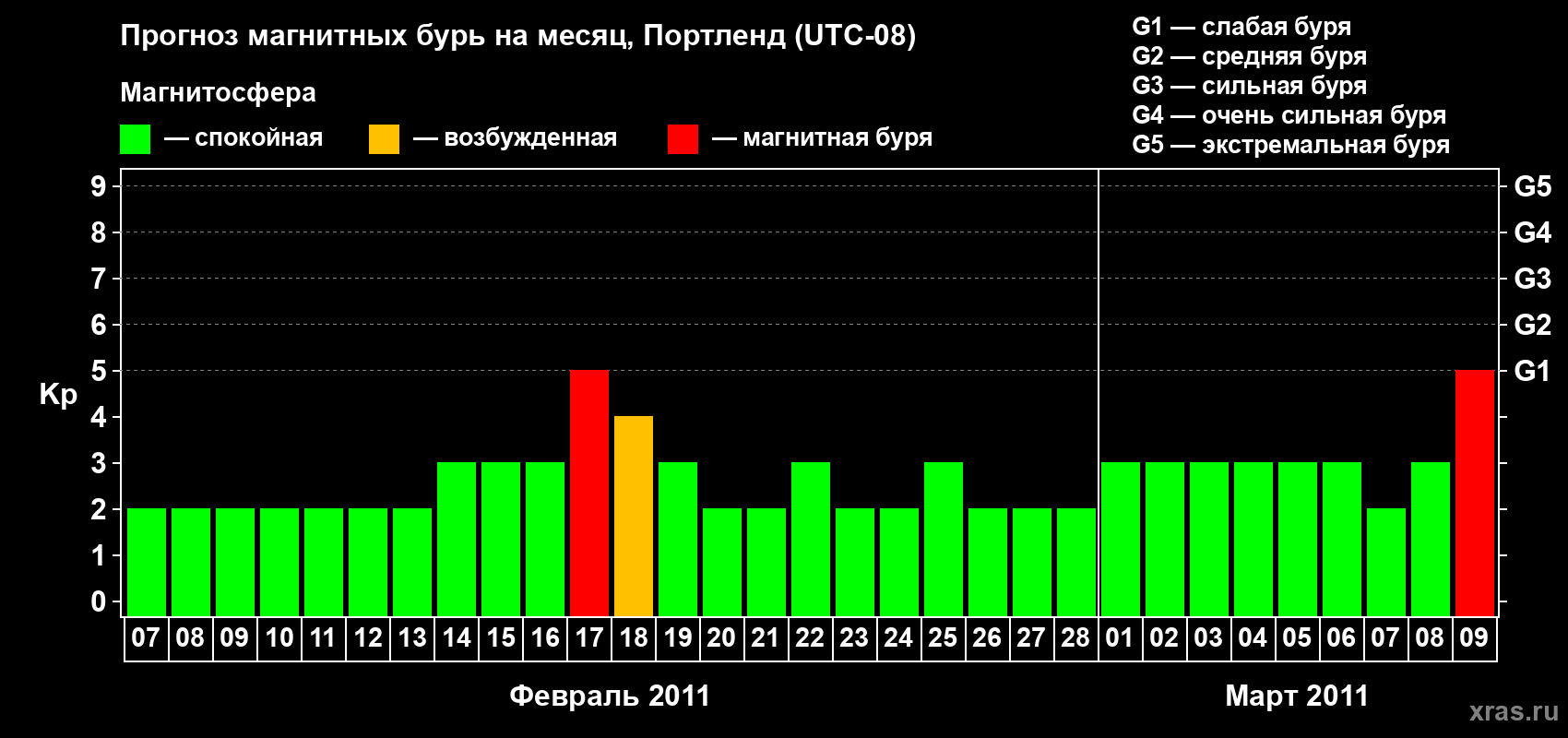 Прогноз максимального суточного геомагнитного индекса Kp на <b>1 месяц</b> (31 день) <b>с 07 февраля по 09 марта 2011 г</b>
