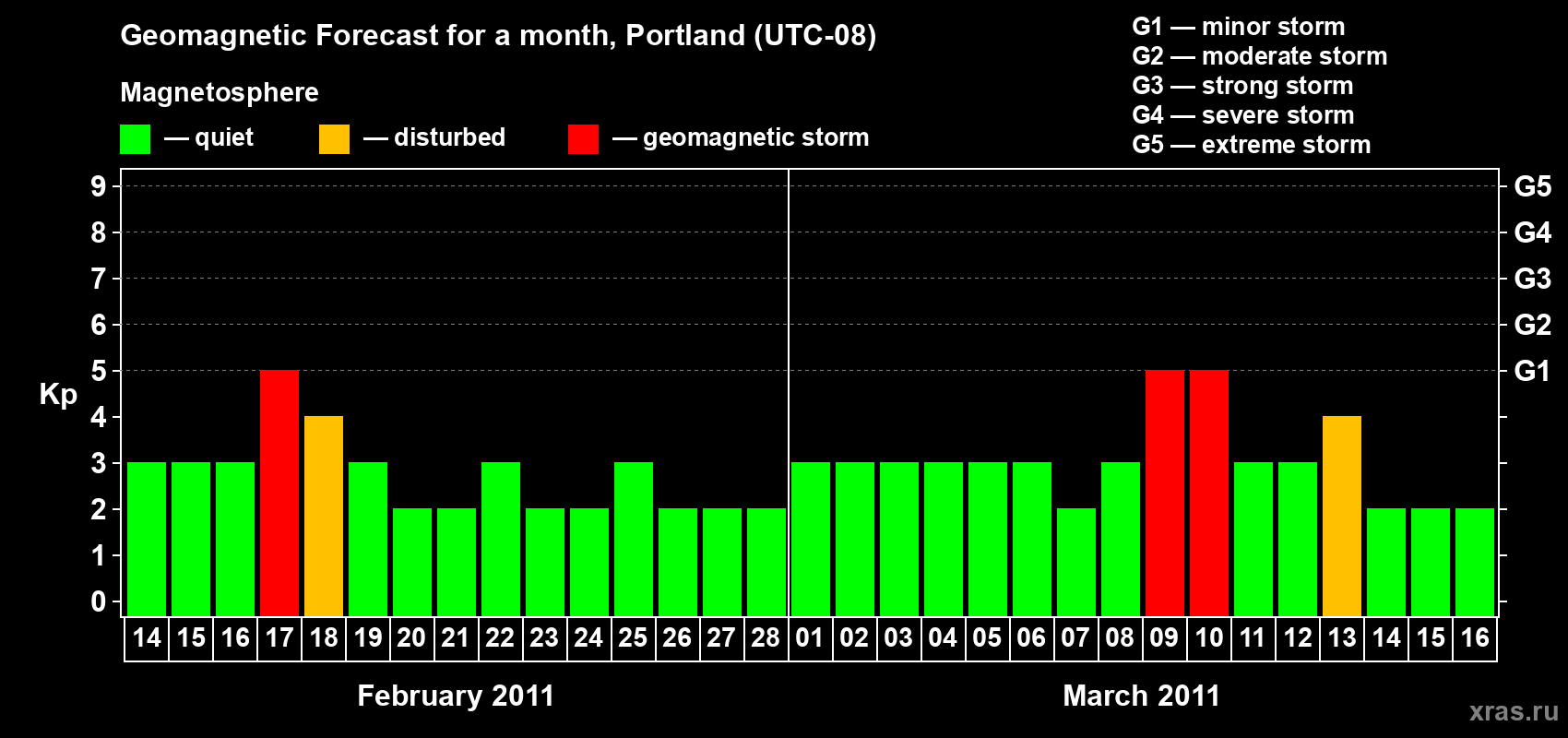 Forecast of the daily maximal value of geomagnetic index Kp for <b>1 month</b> (31 days) <b>from Feb 14, 2011 to Mar 16, 2011</b>