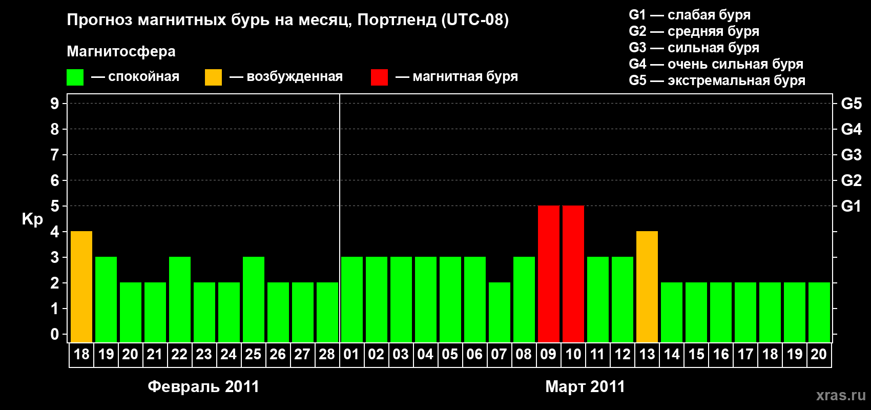 Прогноз максимального суточного геомагнитного индекса Kp на <b>1 месяц</b> (31 день) <b>с 18 февраля по 20 марта 2011 г</b>
