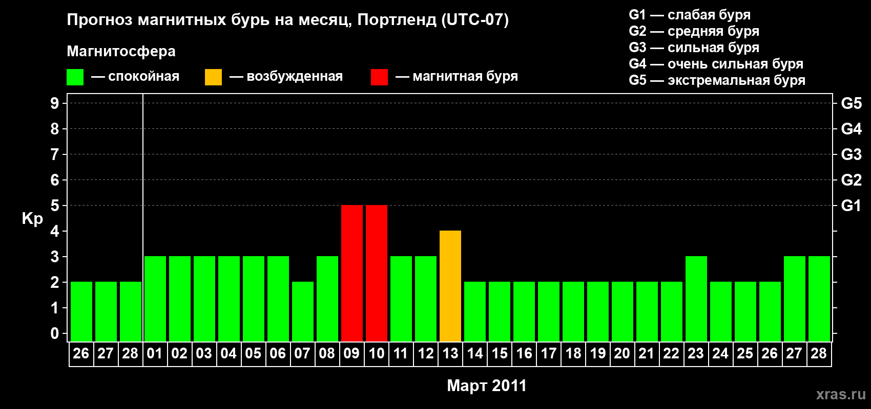 Прогноз максимального суточного геомагнитного индекса Kp на <b>1 месяц</b> (31 день) <b>с 26 февраля по 28 марта 2011 г</b>
