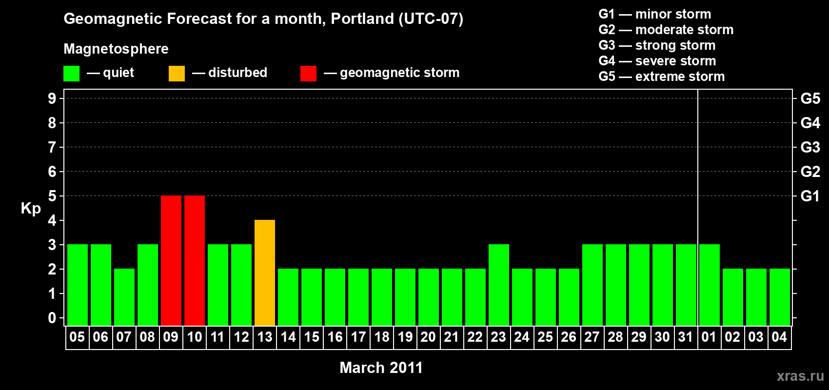 Forecast of the daily maximal value of geomagnetic index Kp for <b>1 month</b> (31 days) <b>from Mar 05, 2011 to Apr 04, 2011</b>