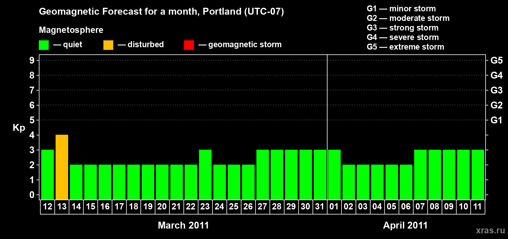 Forecast of the daily maximal value of geomagnetic index Kp for <b>1 month</b> (31 days) <b>from Mar 12, 2011 to Apr 11, 2011</b>