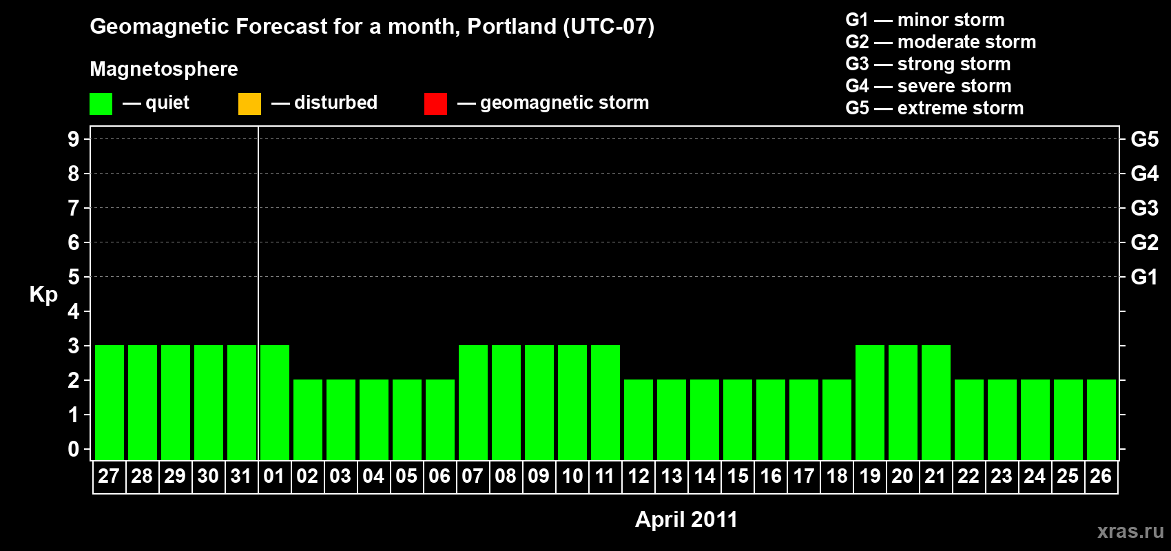 Forecast of the daily maximal value of geomagnetic index Kp for <b>1 month</b> (31 days) <b>from Mar 27, 2011 to Apr 26, 2011</b>
