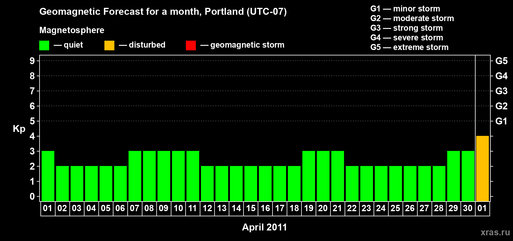 Forecast of the daily maximal value of geomagnetic index Kp for <b>1 month</b> (31 days) <b>from Apr 01, 2011 to May 01, 2011</b>