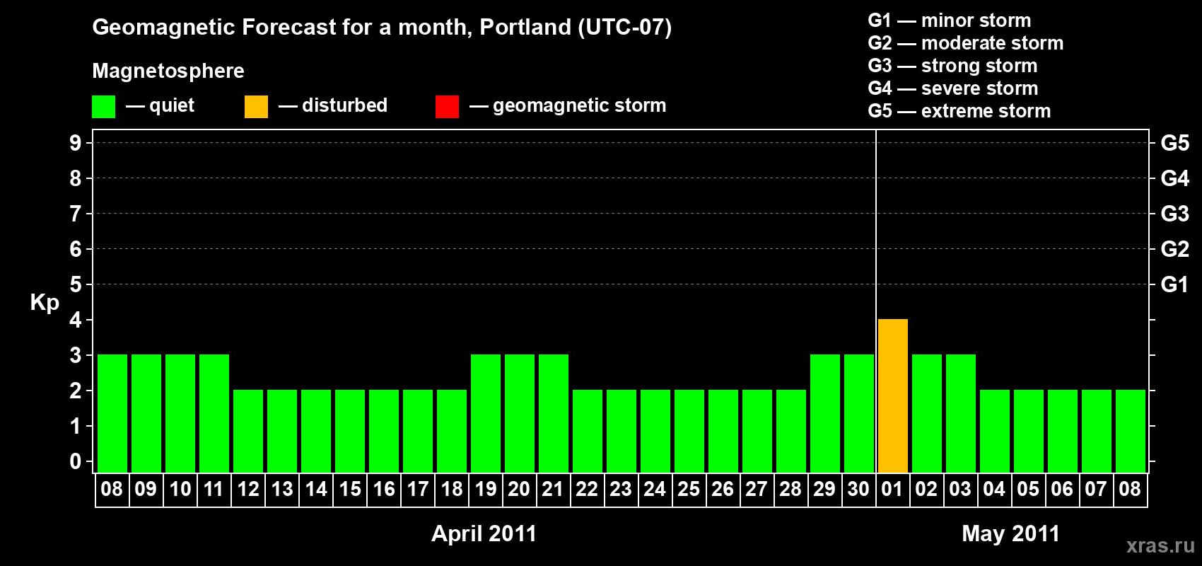 Forecast of the daily maximal value of geomagnetic index Kp for <b>1 month</b> (31 days) <b>from Apr 08, 2011 to May 08, 2011</b>