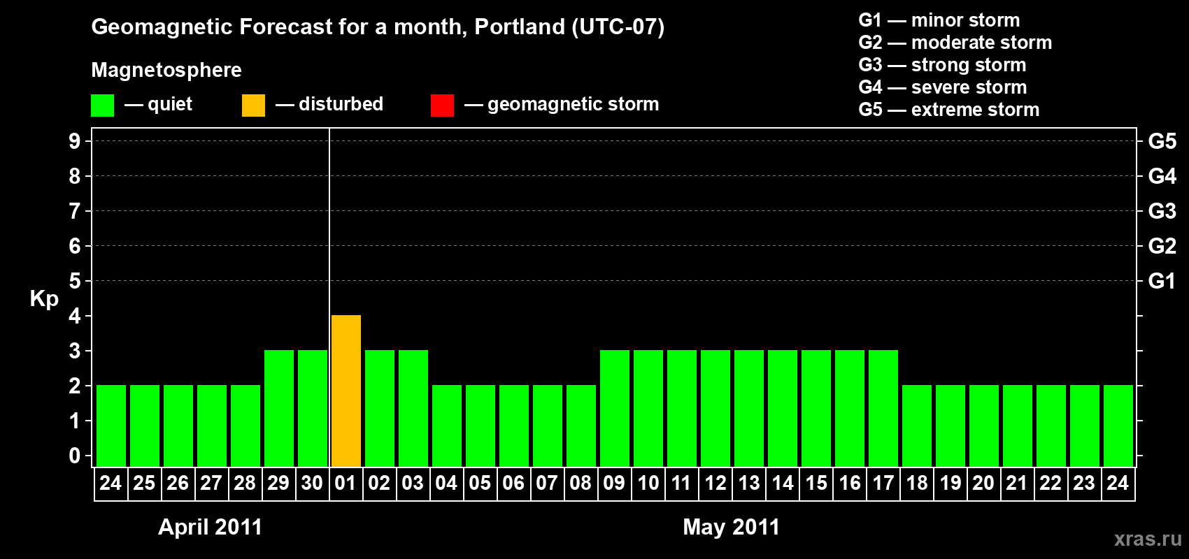 Forecast of the daily maximal value of geomagnetic index Kp for <b>1 month</b> (31 days) <b>from Apr 24, 2011 to May 24, 2011</b>