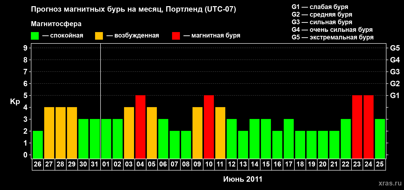 Прогноз максимального суточного геомагнитного индекса Kp на <b>1 месяц</b> (31 день) <b>с 26 мая по 25 июня 2011 г</b>