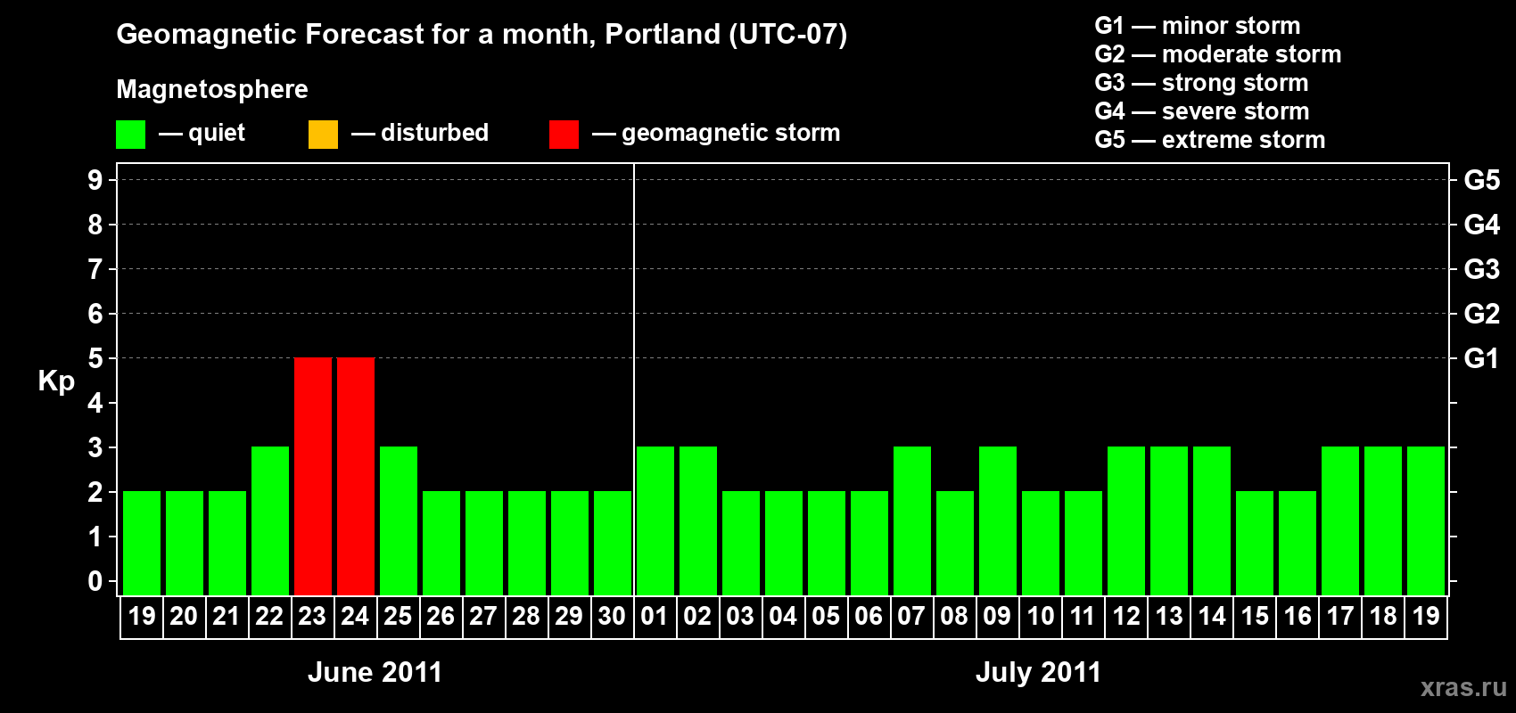 Forecast of the daily maximal value of geomagnetic index Kp for <b>1 month</b> (31 days) <b>from Jun 19, 2011 to Jul 19, 2011</b>