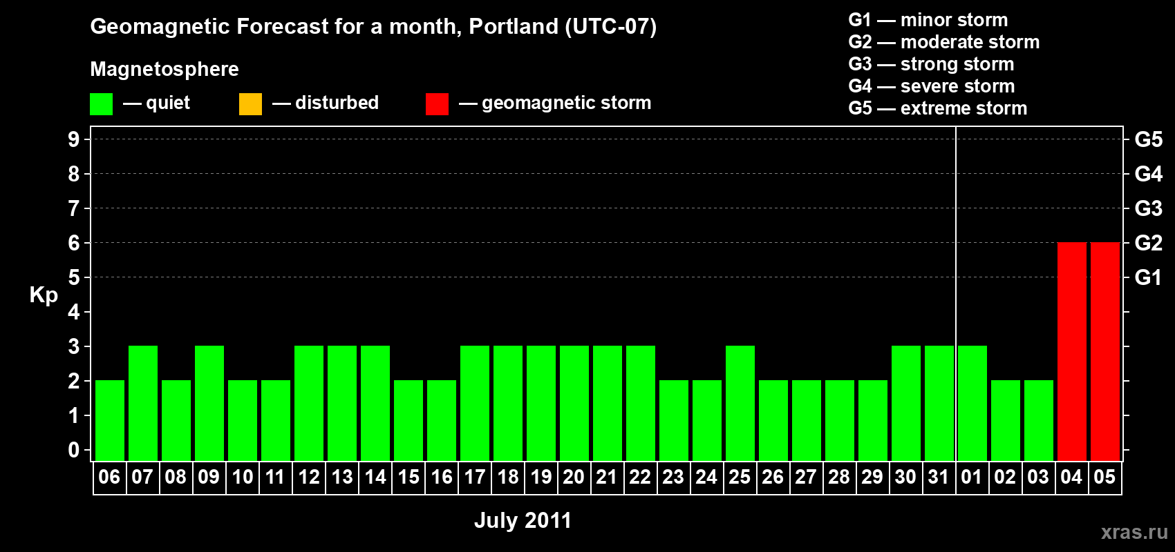 Forecast of the daily maximal value of geomagnetic index Kp for <b>1 month</b> (31 days) <b>from Jul 06, 2011 to Aug 05, 2011</b>