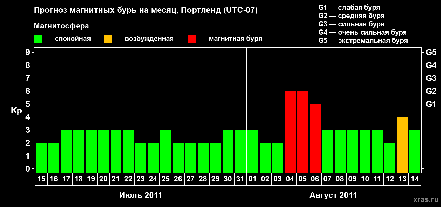 Прогноз максимального суточного геомагнитного индекса Kp на <b>1 месяц</b> (31 день) <b>с 15 июля по 14 августа 2011 г</b>