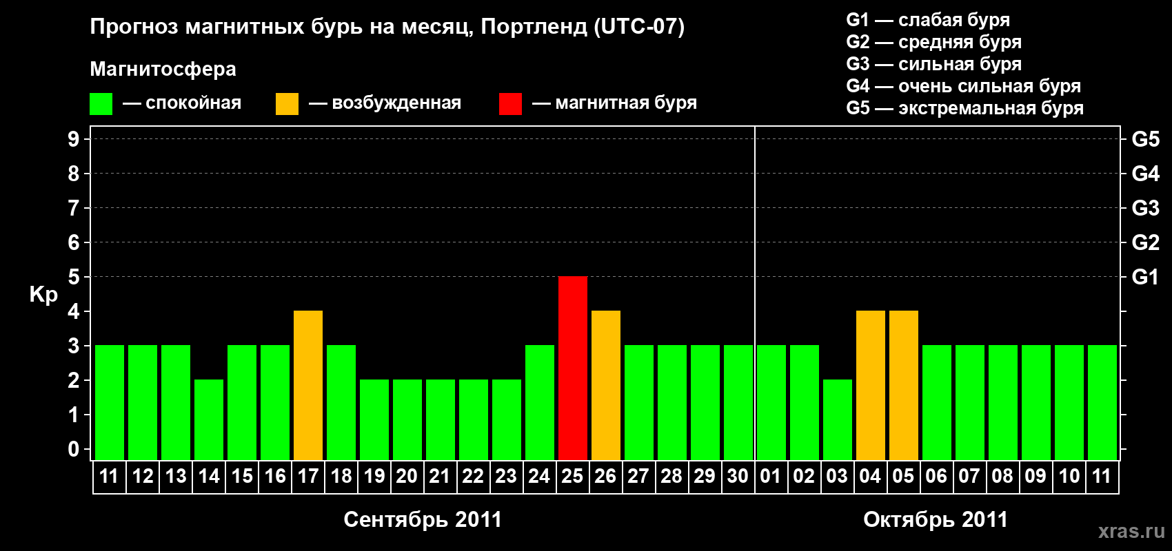 Прогноз максимального суточного геомагнитного индекса Kp на <b>1 месяц</b> (31 день) <b>с 11 сентября по 11 октября 2011 г</b>