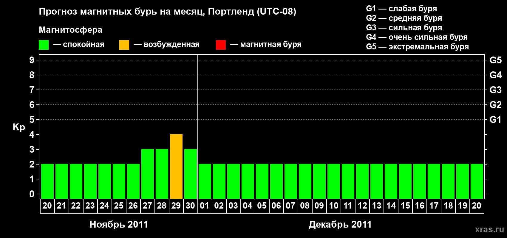 Прогноз максимального суточного геомагнитного индекса Kp на <b>1 месяц</b> (31 день) <b>с 20 ноября по 20 декабря 2011 г</b>