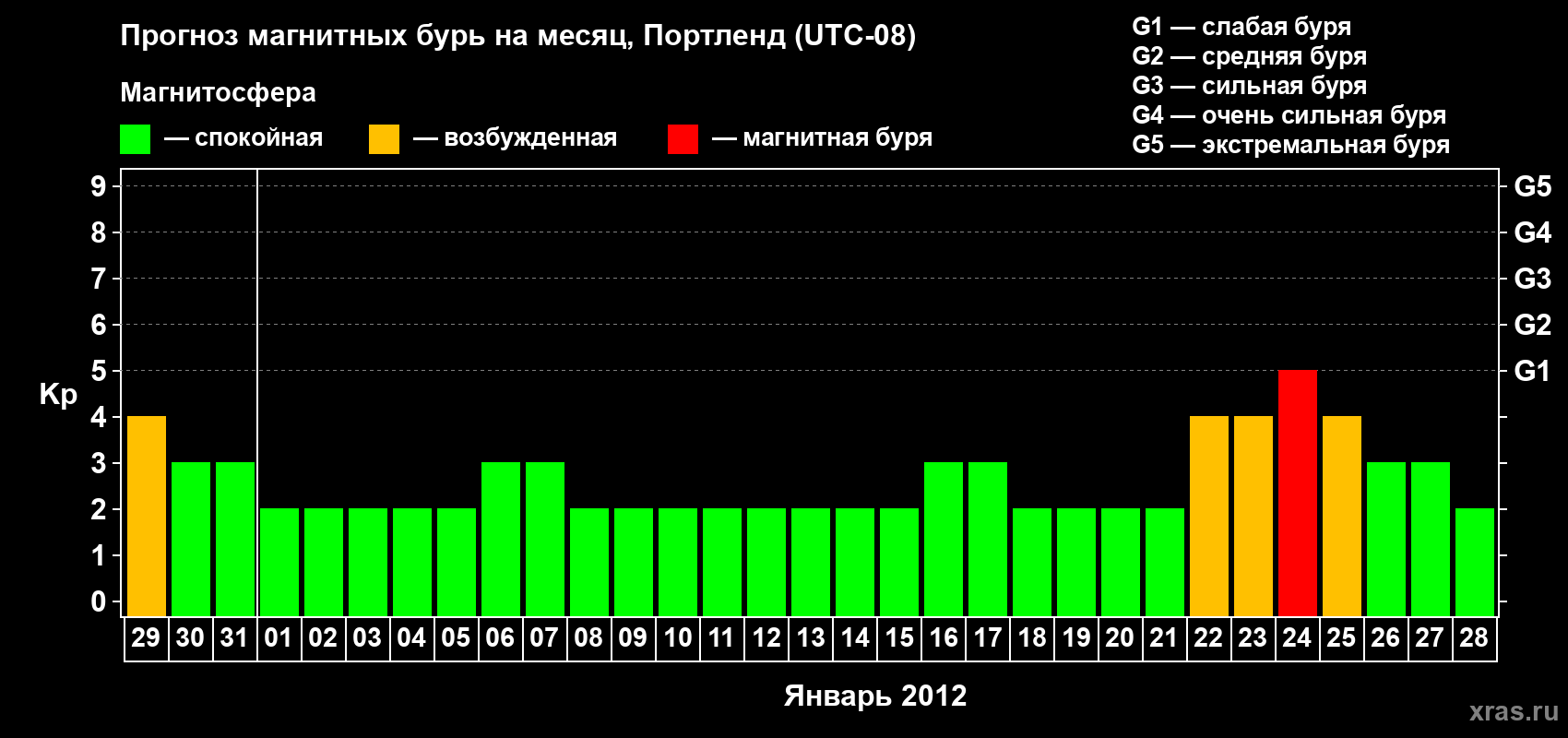 Прогноз максимального суточного геомагнитного индекса Kp на <b>1 месяц</b> (31 день) <b>с 29 декабря 2011 г по 28 января 2012 г</b>