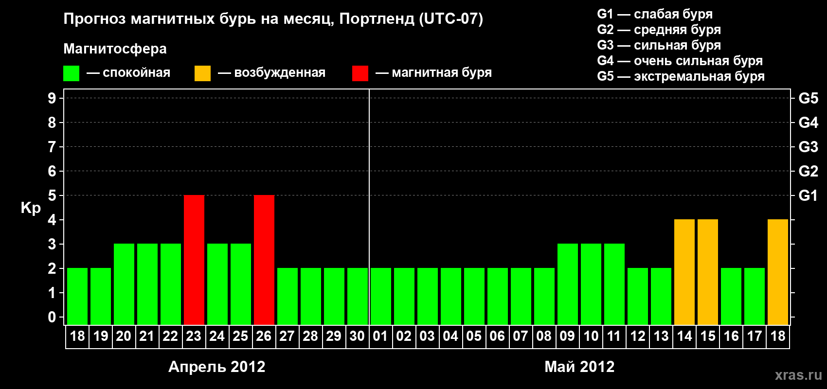 Прогноз максимального суточного геомагнитного индекса Kp на <b>1 месяц</b> (31 день) <b>с 18 апреля по 18 мая 2012 г</b>