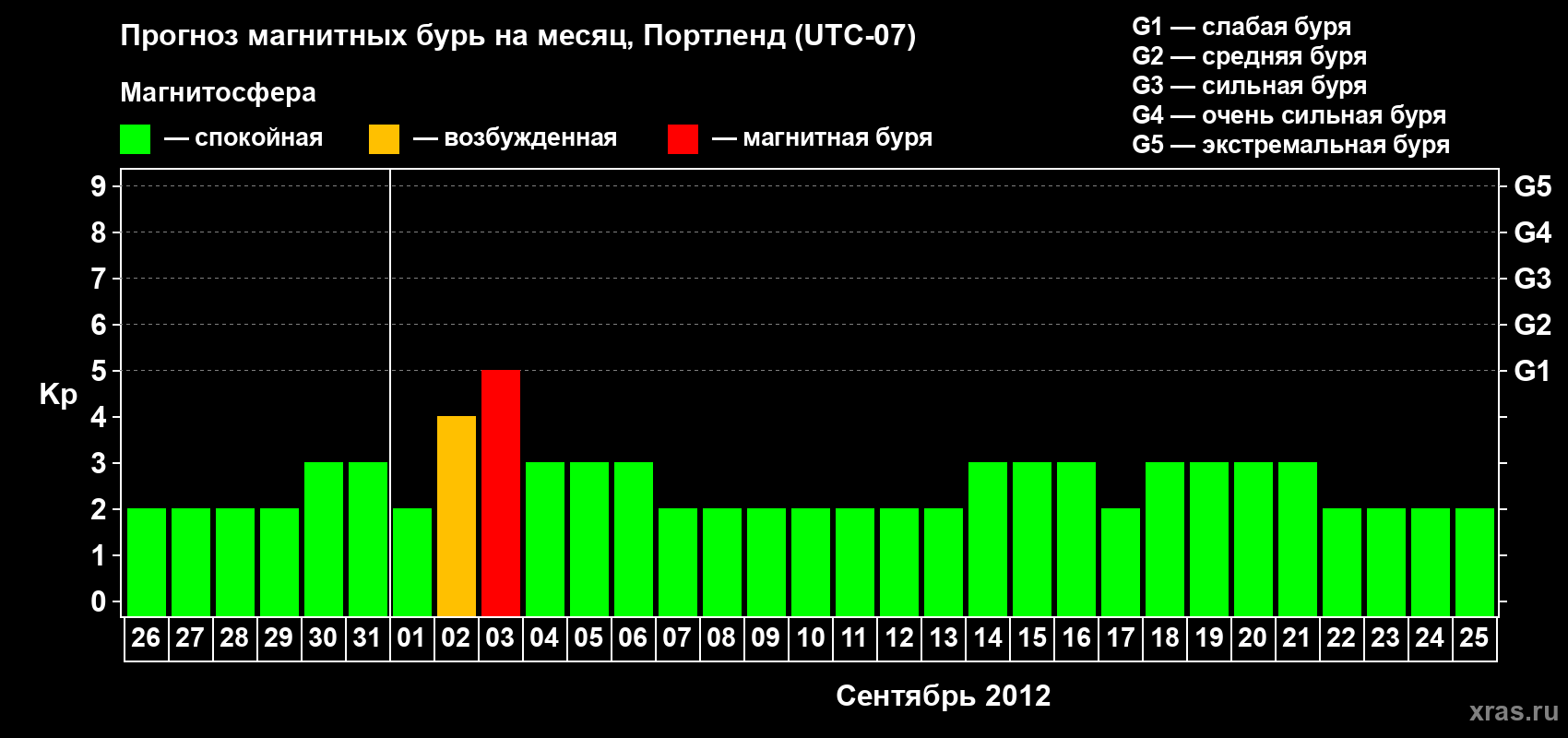Прогноз максимального суточного геомагнитного индекса Kp на <b>1 месяц</b> (31 день) <b>с 26 августа по 25 сентября 2012 г</b>