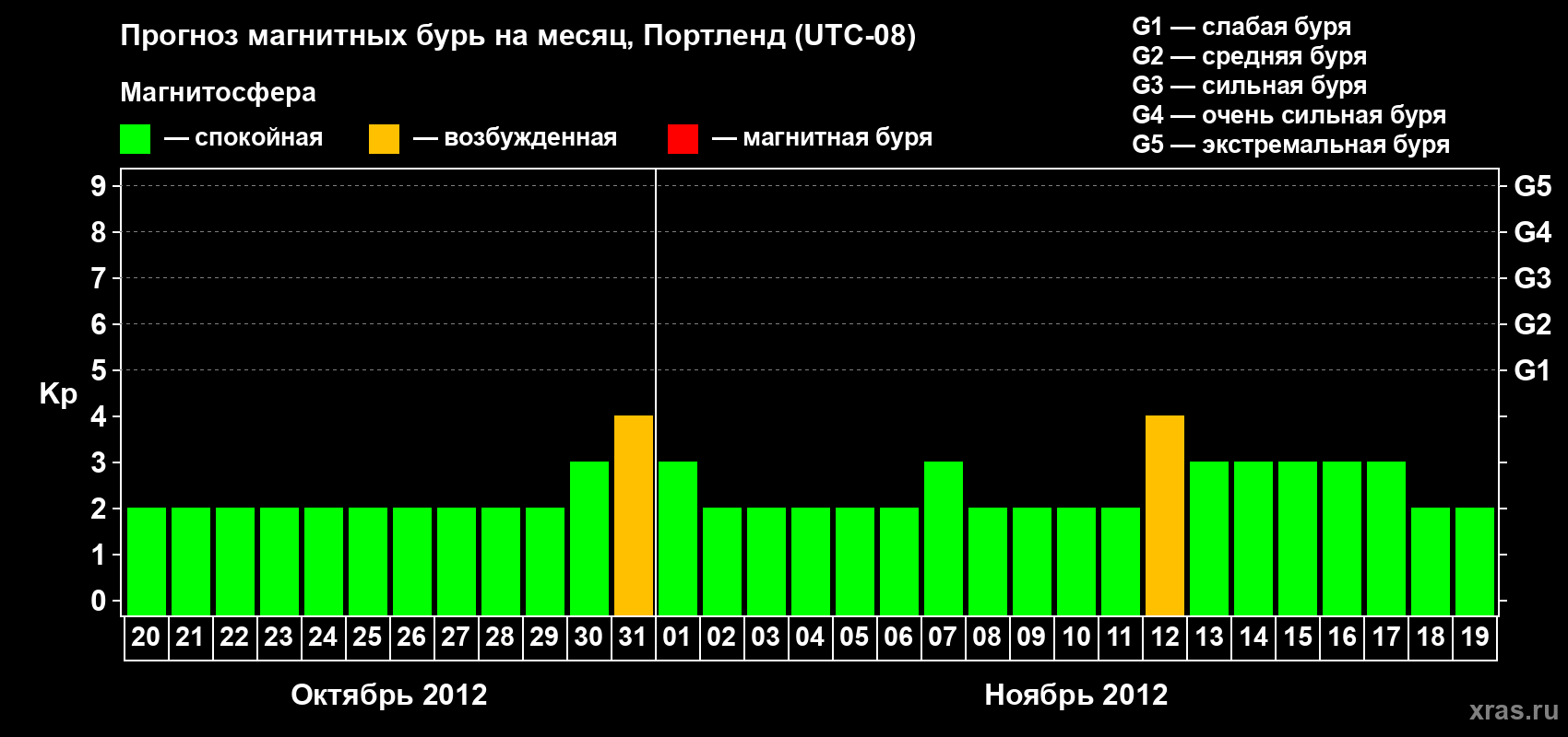 Прогноз максимального суточного геомагнитного индекса Kp на <b>1 месяц</b> (31 день) <b>с 20 октября по 19 ноября 2012 г</b>