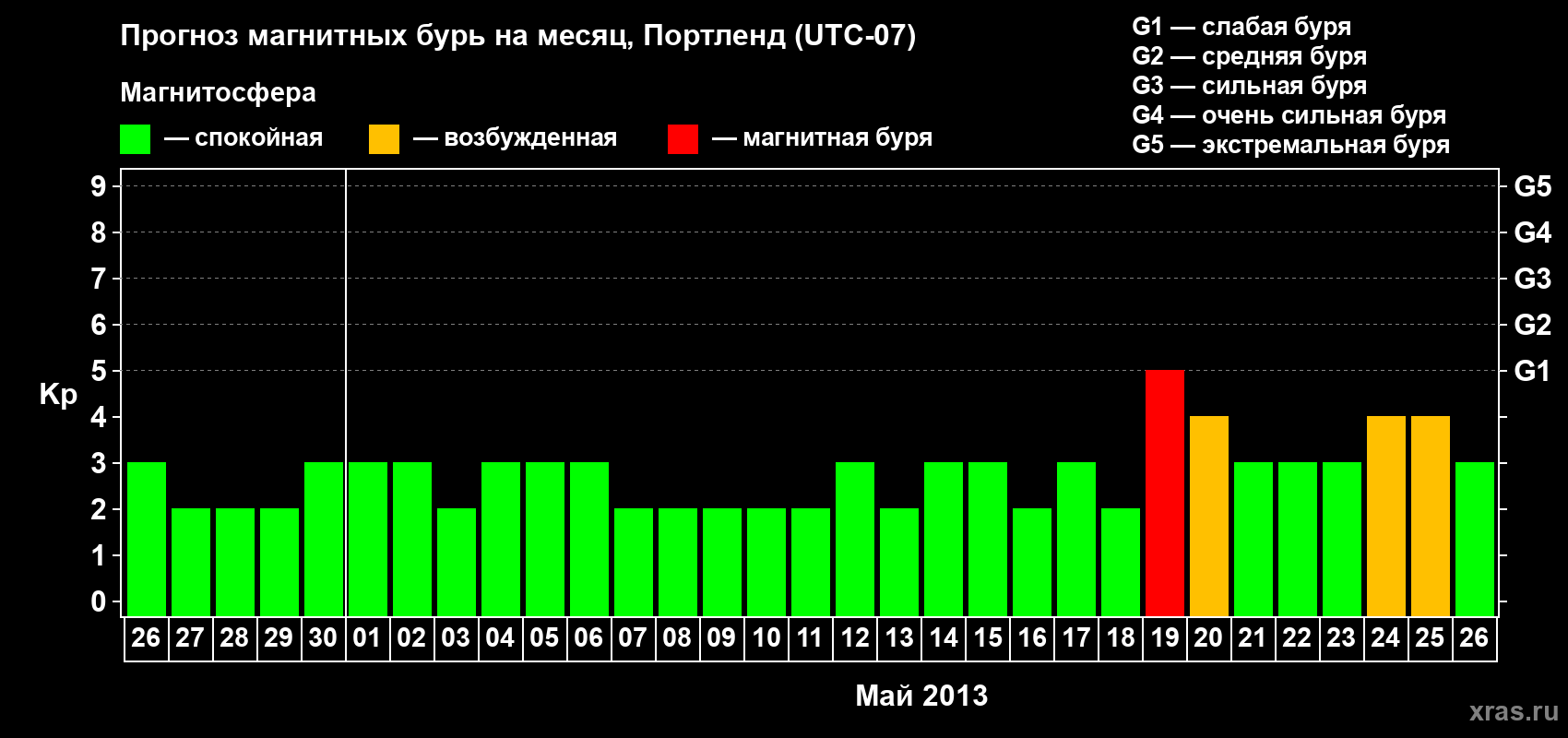Прогноз максимального суточного геомагнитного индекса Kp на <b>1 месяц</b> (31 день) <b>с 26 апреля по 26 мая 2013 г</b>