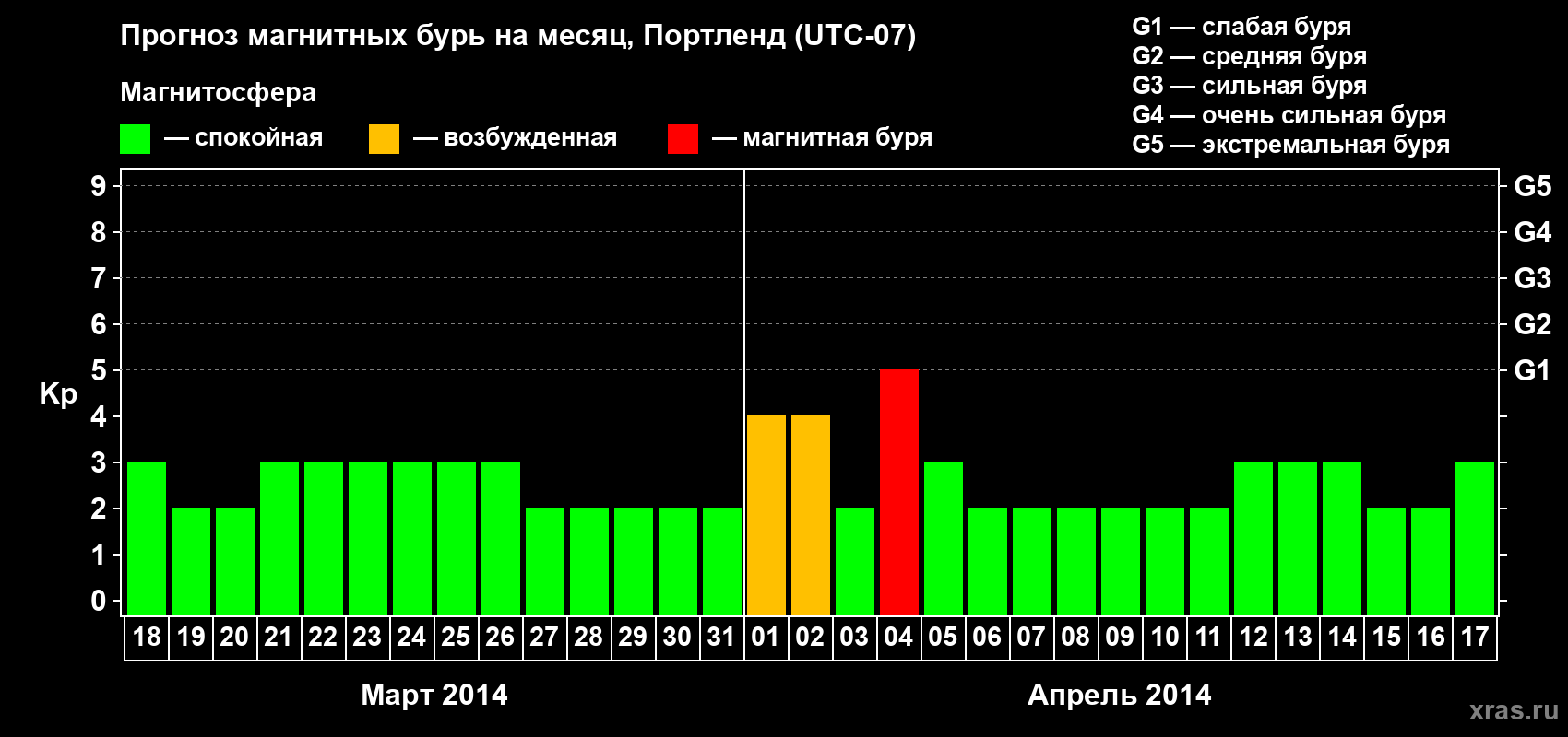 Прогноз максимального суточного геомагнитного индекса Kp на <b>1 месяц</b> (31 день) <b>с 18 марта по 17 апреля 2014 г</b>