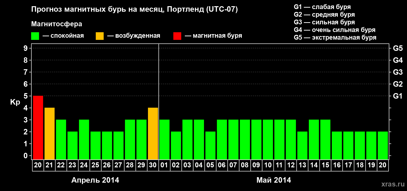 Прогноз максимального суточного геомагнитного индекса Kp на <b>1 месяц</b> (31 день) <b>с 20 апреля по 20 мая 2014 г</b>