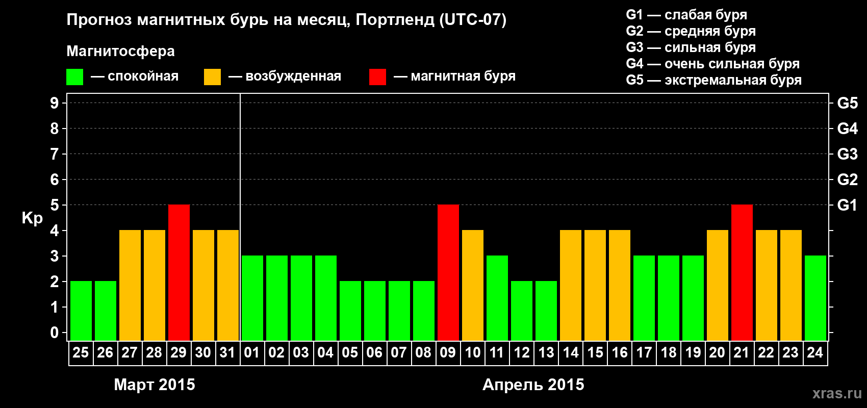 Прогноз максимального суточного геомагнитного индекса Kp на <b>1 месяц</b> (31 день) <b>с 25 марта по 24 апреля 2015 г</b>