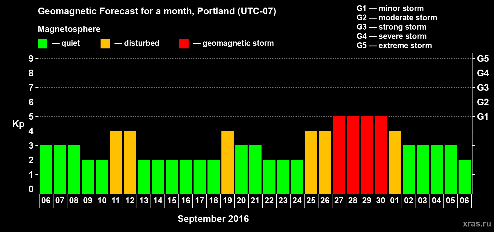 Forecast of the daily maximal value of geomagnetic index Kp for <b>1 month</b> (31 days) <b>from Sep 06, 2016 to Oct 06, 2016</b>