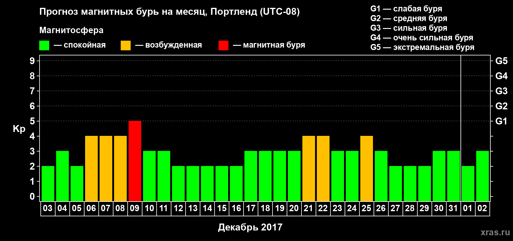 Прогноз максимального суточного геомагнитного индекса Kp на <b>1 месяц</b> (31 день) <b>с 03 декабря 2016 г по 02 января 2017 г</b>