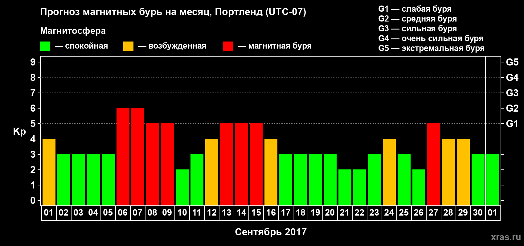 Прогноз максимального суточного геомагнитного индекса Kp на <b>1 месяц</b> (31 день) <b>с 01 сентября по 01 октября 2017 г</b>