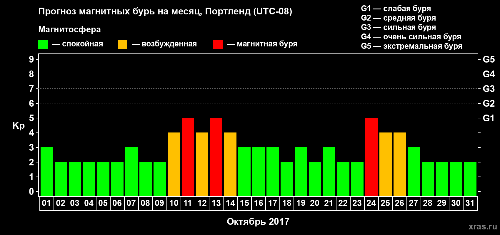 Прогноз максимального суточного геомагнитного индекса Kp на <b>1 месяц</b> (31 день) <b>с 01 октября по 31 октября 2017 г</b>