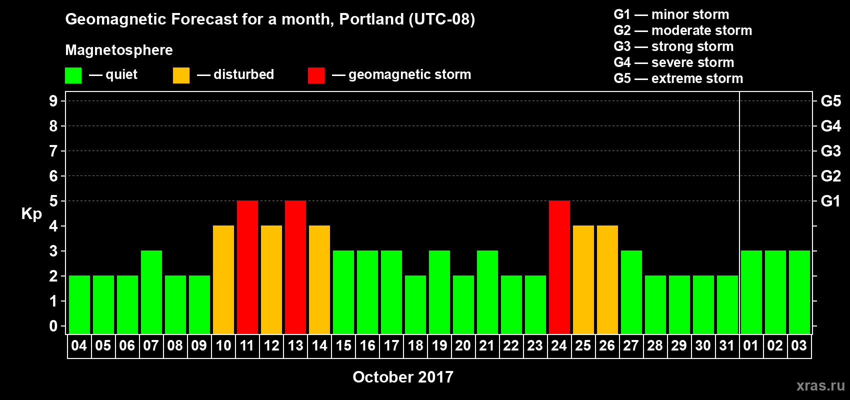 Forecast of the daily maximal value of geomagnetic index Kp for <b>1 month</b> (31 days) <b>from Oct 04, 2017 to Nov 03, 2017</b>