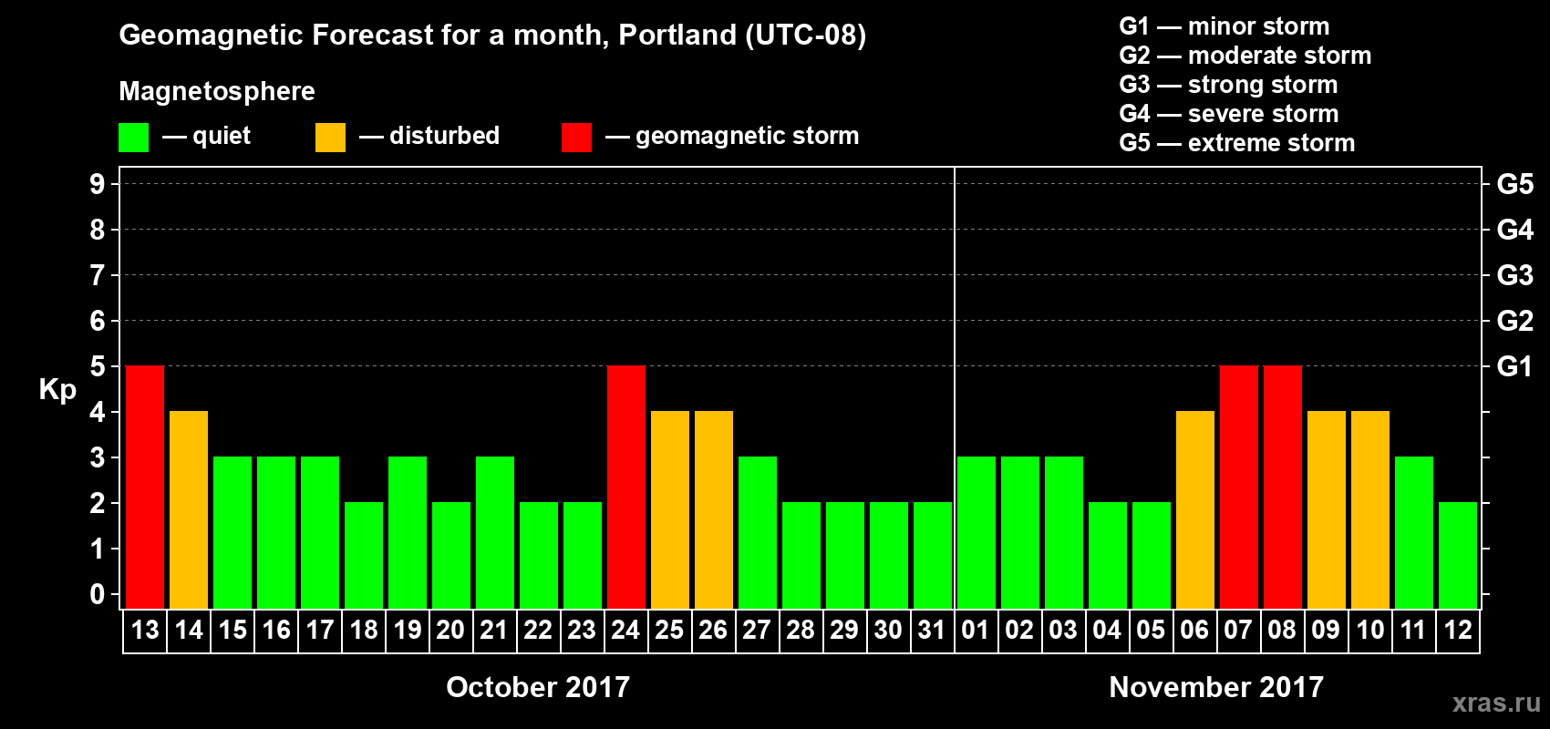 Forecast of the daily maximal value of geomagnetic index Kp for <b>1 month</b> (31 days) <b>from Oct 13, 2017 to Nov 12, 2017</b>