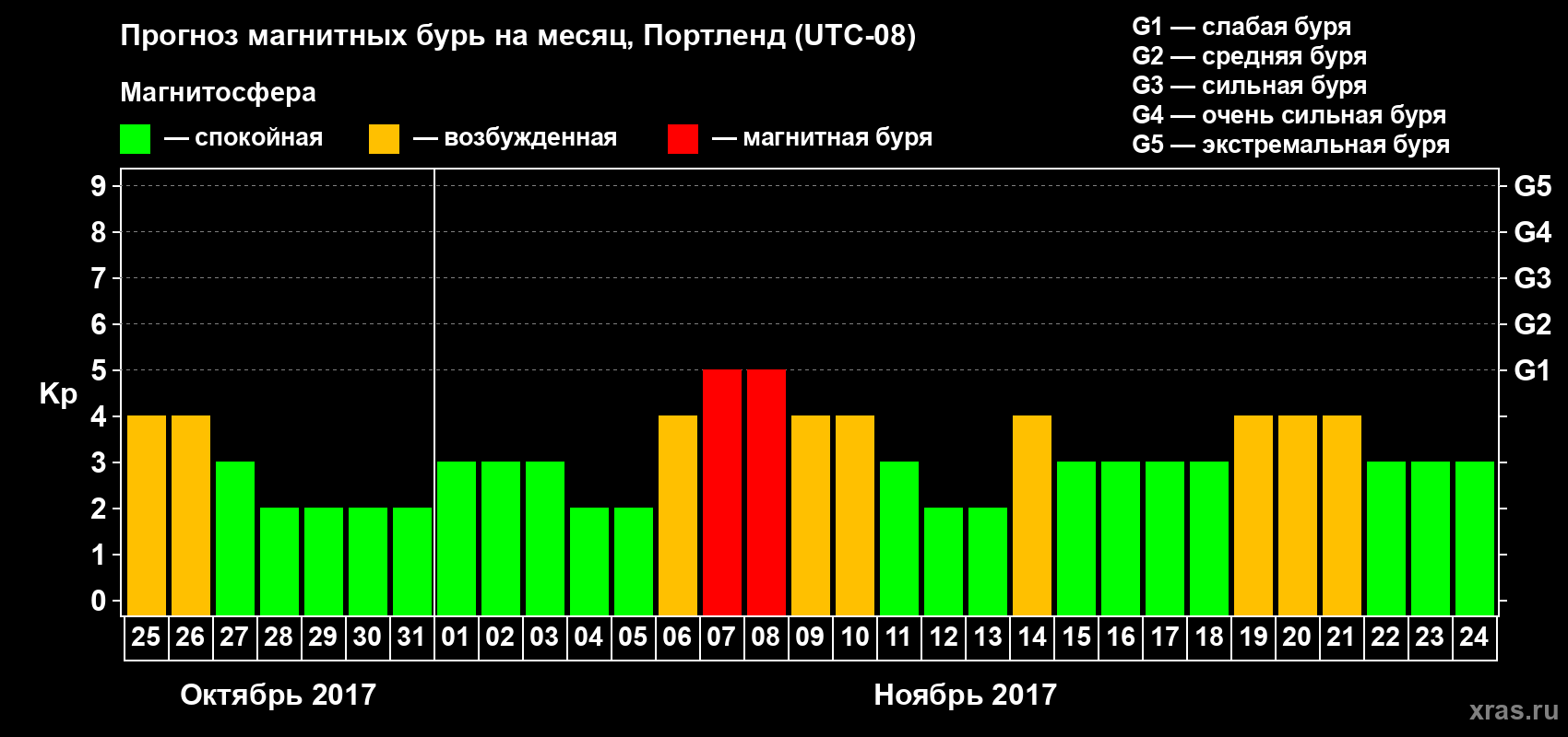 Прогноз максимального суточного геомагнитного индекса Kp на <b>1 месяц</b> (31 день) <b>с 25 октября по 24 ноября 2017 г</b>