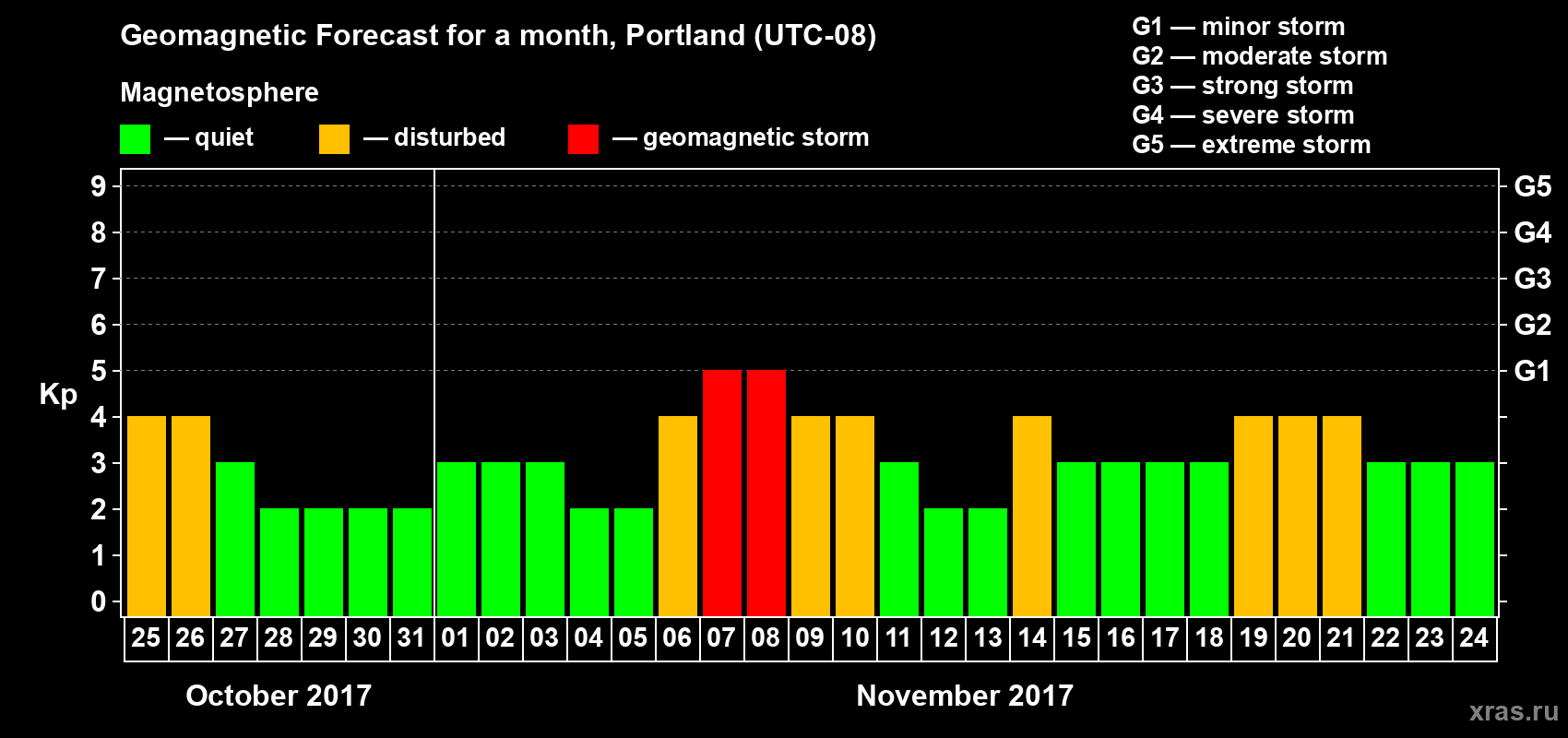 Forecast of the daily maximal value of geomagnetic index Kp for <b>1 month</b> (31 days) <b>from Oct 25, 2017 to Nov 24, 2017</b>
