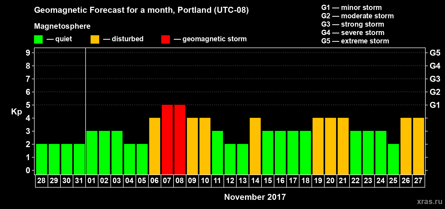 Forecast of the daily maximal value of geomagnetic index Kp for <b>1 month</b> (31 days) <b>from Oct 28, 2017 to Nov 27, 2017</b>