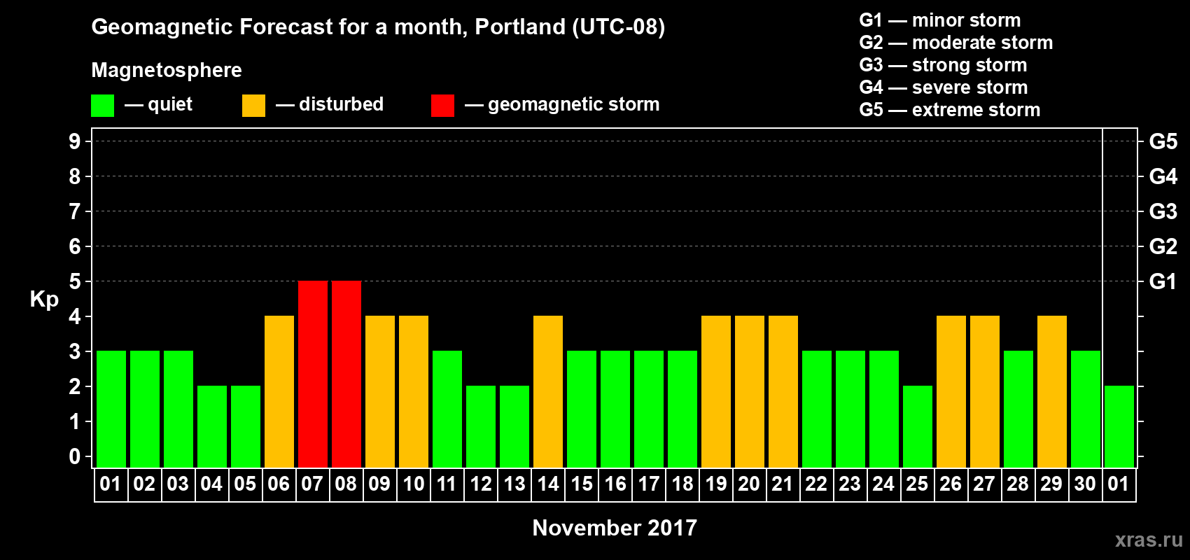 Forecast of the daily maximal value of geomagnetic index Kp for <b>1 month</b> (31 days) <b>from Nov 01, 2017 to Dec 01, 2017</b>