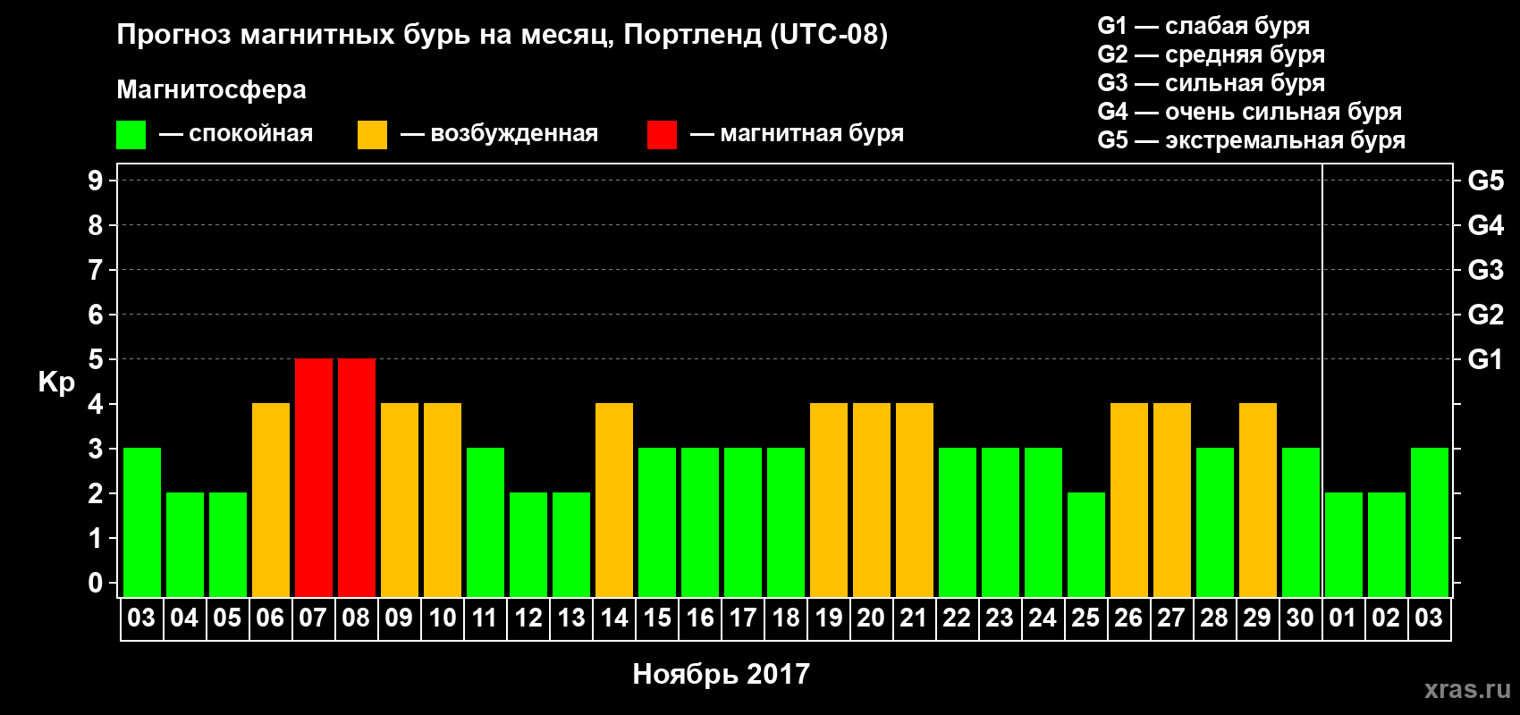 Прогноз максимального суточного геомагнитного индекса Kp на <b>1 месяц</b> (31 день) <b>с 03 ноября по 03 декабря 2017 г</b>