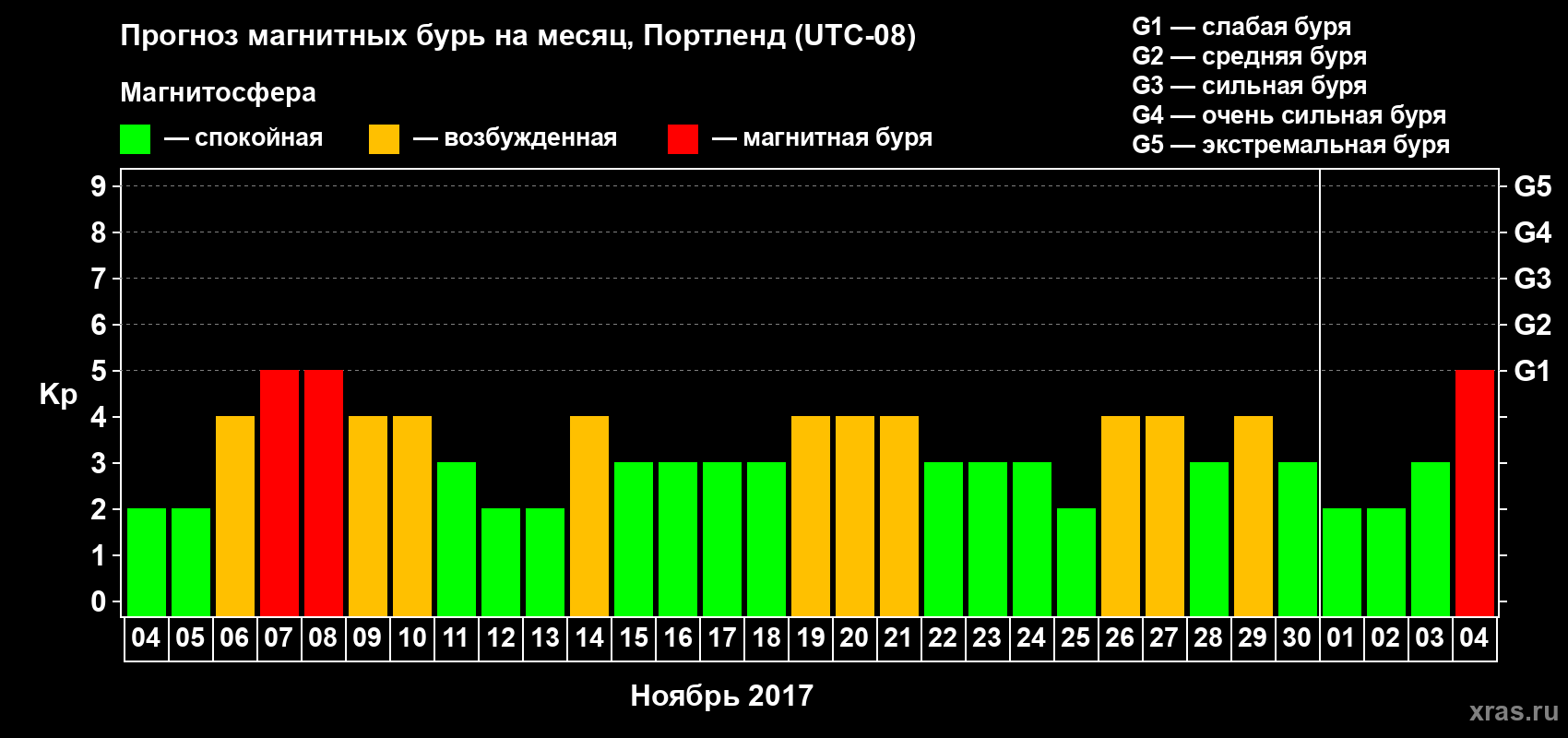 Прогноз максимального суточного геомагнитного индекса Kp на <b>1 месяц</b> (31 день) <b>с 04 ноября по 04 декабря 2017 г</b>