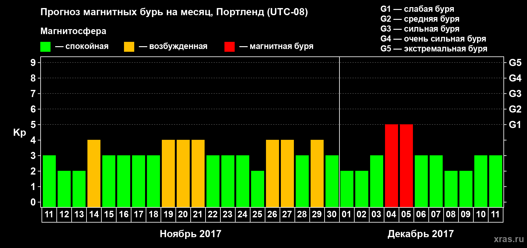 Прогноз максимального суточного геомагнитного индекса Kp на <b>1 месяц</b> (31 день) <b>с 11 ноября по 11 декабря 2017 г</b>