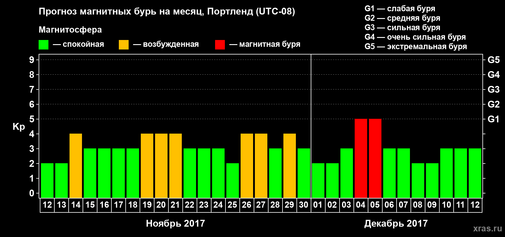 Прогноз максимального суточного геомагнитного индекса Kp на <b>1 месяц</b> (31 день) <b>с 12 ноября по 12 декабря 2017 г</b>