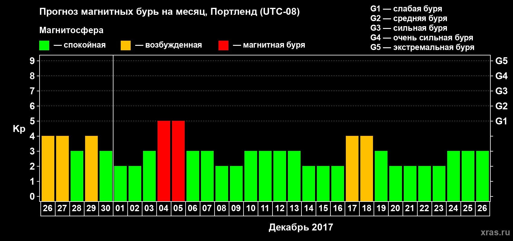 Прогноз максимального суточного геомагнитного индекса Kp на <b>1 месяц</b> (31 день) <b>с 26 ноября по 26 декабря 2017 г</b>