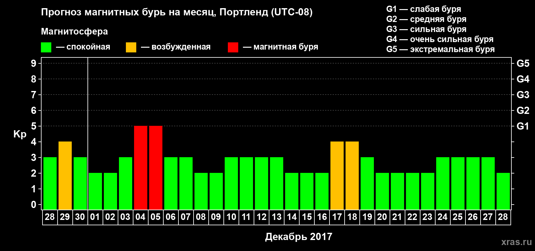 Прогноз максимального суточного геомагнитного индекса Kp на <b>1 месяц</b> (31 день) <b>с 28 ноября по 28 декабря 2017 г</b>
