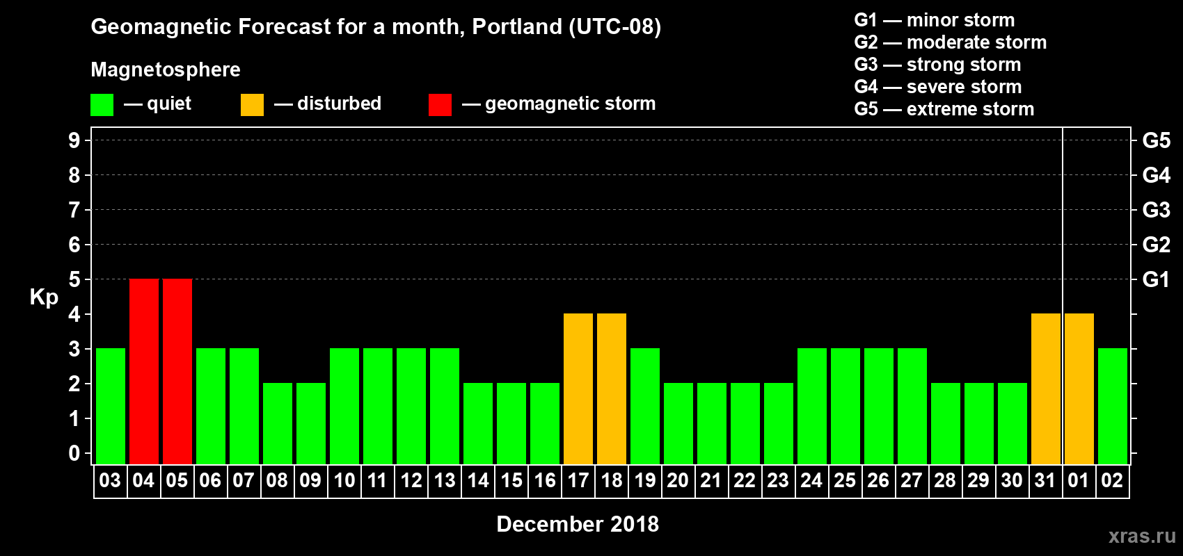 Forecast of the daily maximal value of geomagnetic index Kp for <b>1 month</b> (31 days) <b>from Dec 03, 2017 to Jan 02, 2018</b>